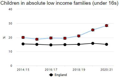 Graph showing children aged under 16 in absolute low-income families from 2014 to 2021