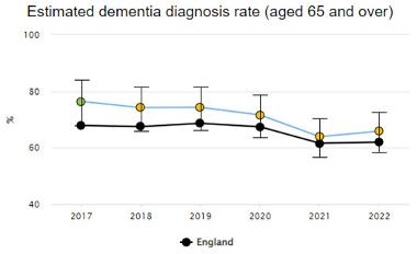 Graph of the estimated diagnosis rate amongst people aged 65 and over