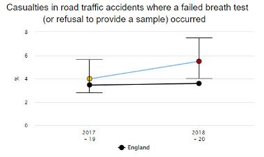 Graph of casualties in road traffic accidents where a failed breath test (or refusal to provide a sample) occurred