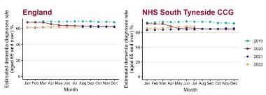 Graph of dementia and Alzheimer's estimated diagnosis rate