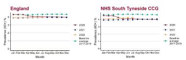 Graph of dementia and Alzheimer's prevalence