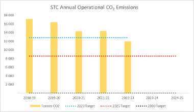 STC annual operational carbon emissions 2023